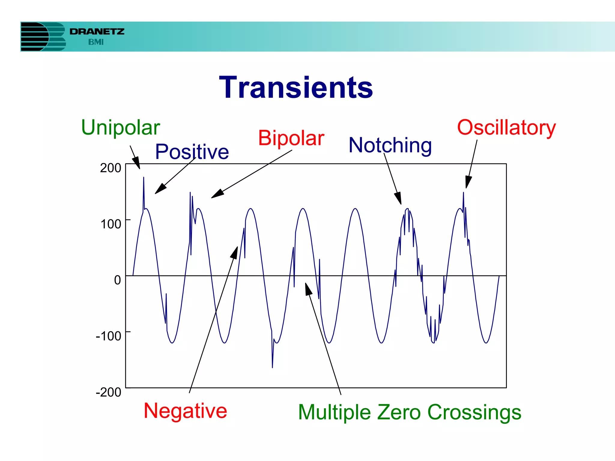 Transients -200 -100 0 100 200 Unipolar Positive Negative Notching Oscillatory Multiple Zero Crossings Bipolar 