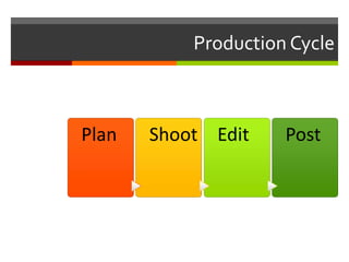 Production Cycle
