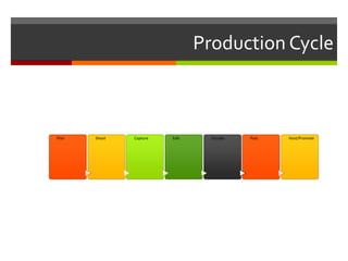Production Cycle