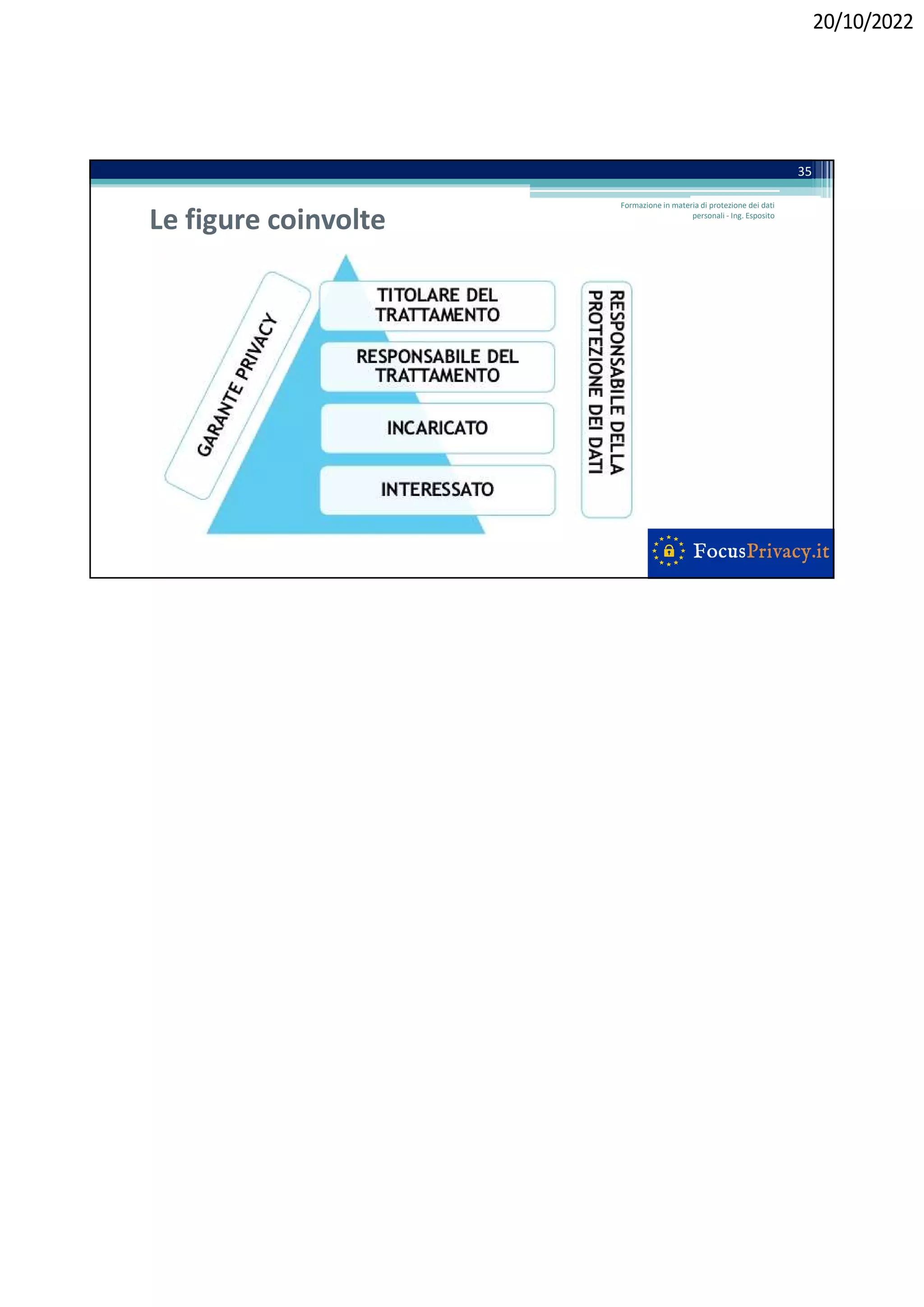 20/10/2022
Le figure coinvolte
35
Formazione in materia di protezione dei dati
personali - Ing. Esposito
 