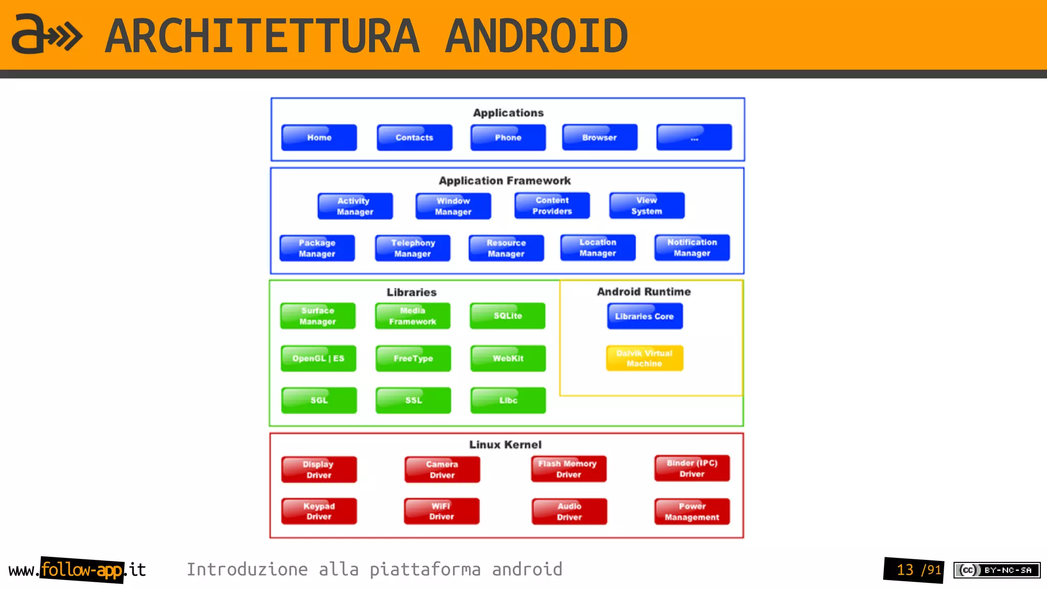 ARCHITETTURA ANDROID




www.follow-app.it   Introduzione alla piattaforma android   13 /91
 