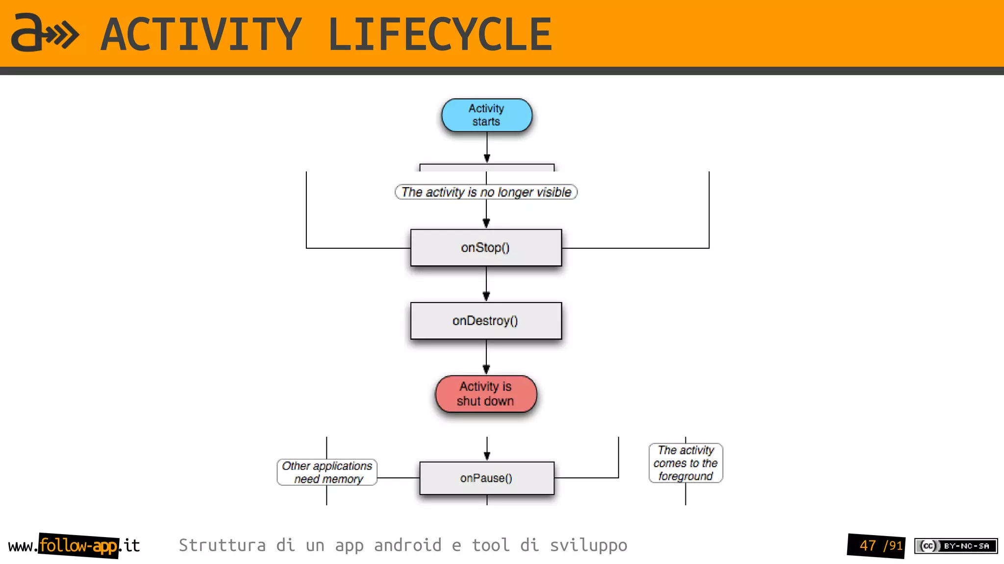 ACTIVITY LIFECYCLE




www.follow-app.it   Struttura di un app android e tool di sviluppo   47 /91
 