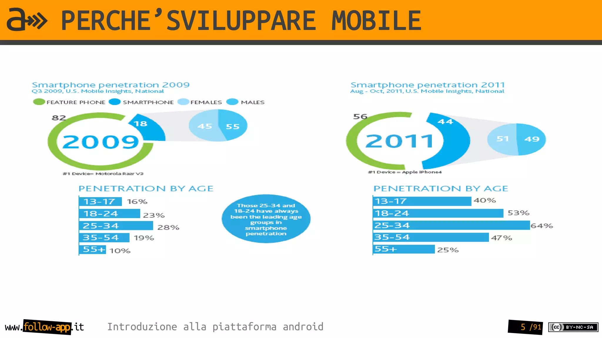 PERCHE’SVILUPPARE MOBILE




www.follow-app.it   Introduzione alla piattaforma android   5 /91
 