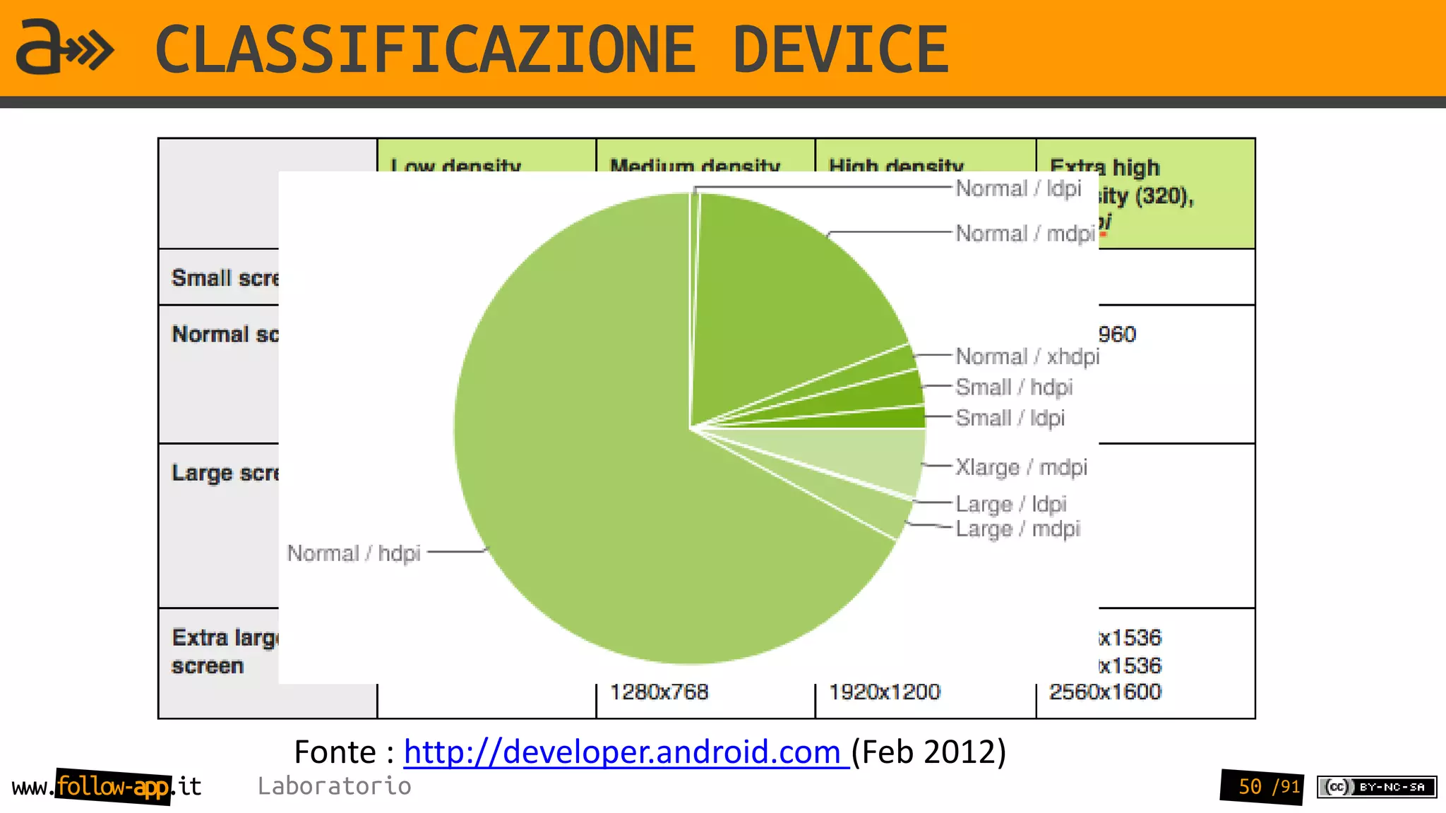 CLASSIFICAZIONE DEVICE




                      Fonte : http://developer.android.com (Feb 2012)
www.follow-app.it   Laboratorio                                         50 /91
 