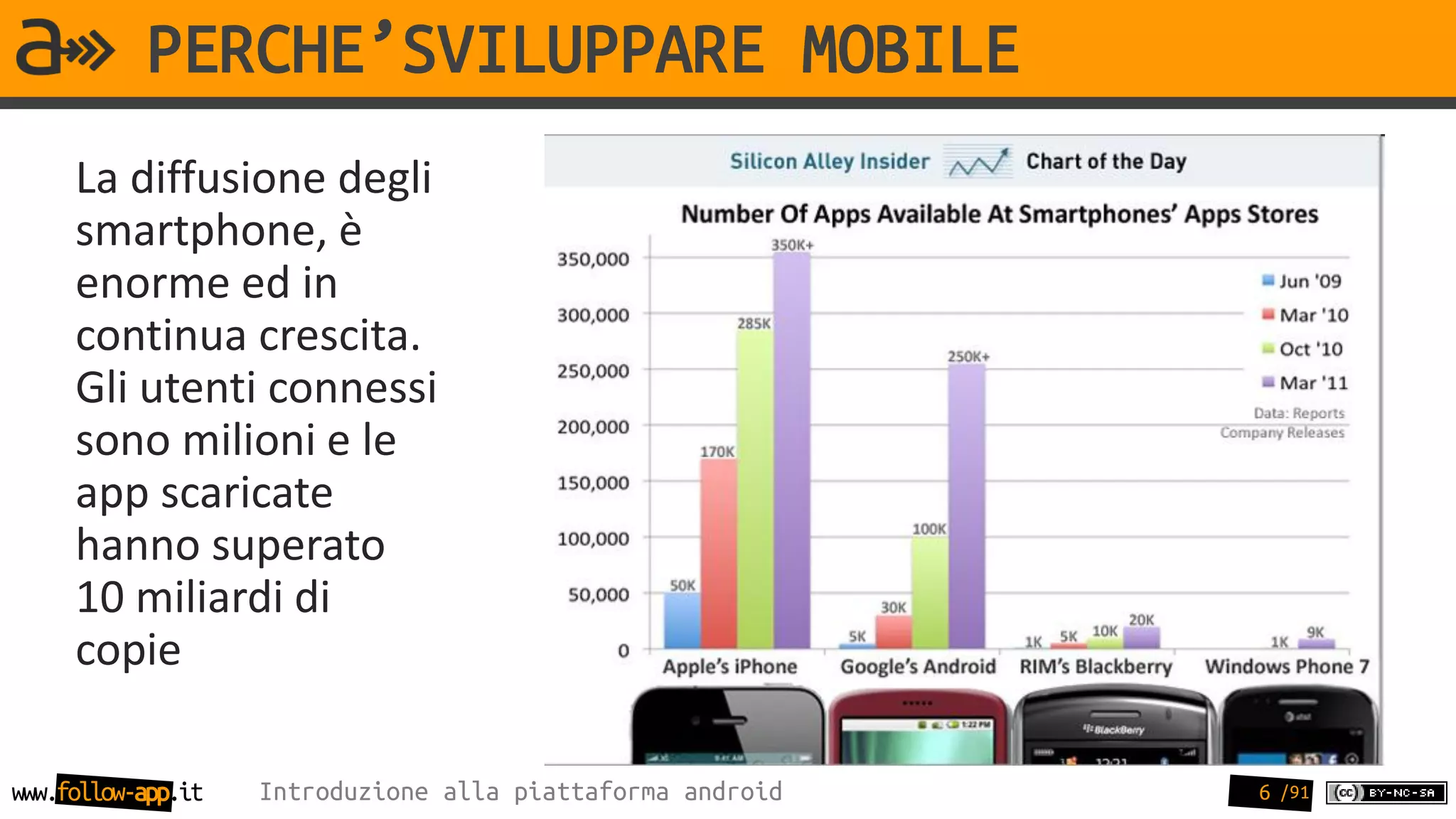 PERCHE’SVILUPPARE MOBILE
     La diffusione degli
     smartphone, è
     enorme ed in
     continua crescita.
     Gli utenti connessi
     sono milioni e le
     app scaricate
     hanno superato
     10 miliardi di
     copie

www.follow-app.it   Introduzione alla piattaforma android   6 /91
 