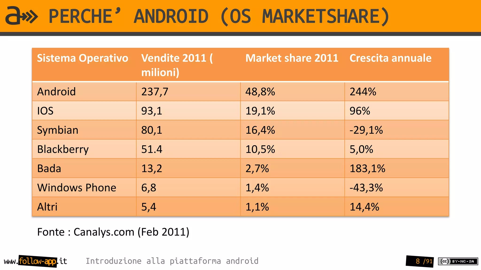 PERCHE’ ANDROID (OS MARKETSHARE)
        Sistema Operativo      Vendite 2011 (         Market share 2011 Crescita annuale
                               milioni)
        Android                237,7                  48,8%             244%
        IOS                    93,1                   19,1%             96%
        Symbian                80,1                   16,4%             -29,1%
        Blackberry             51.4                   10,5%             5,0%
        Bada                   13,2                   2,7%              183,1%
        Windows Phone          6,8                    1,4%              -43,3%
        Altri                  5,4                    1,1%              14,4%

        Fonte : Canalys.com (Feb 2011)

www.follow-app.it   Introduzione alla piattaforma android                            8 /91
 
