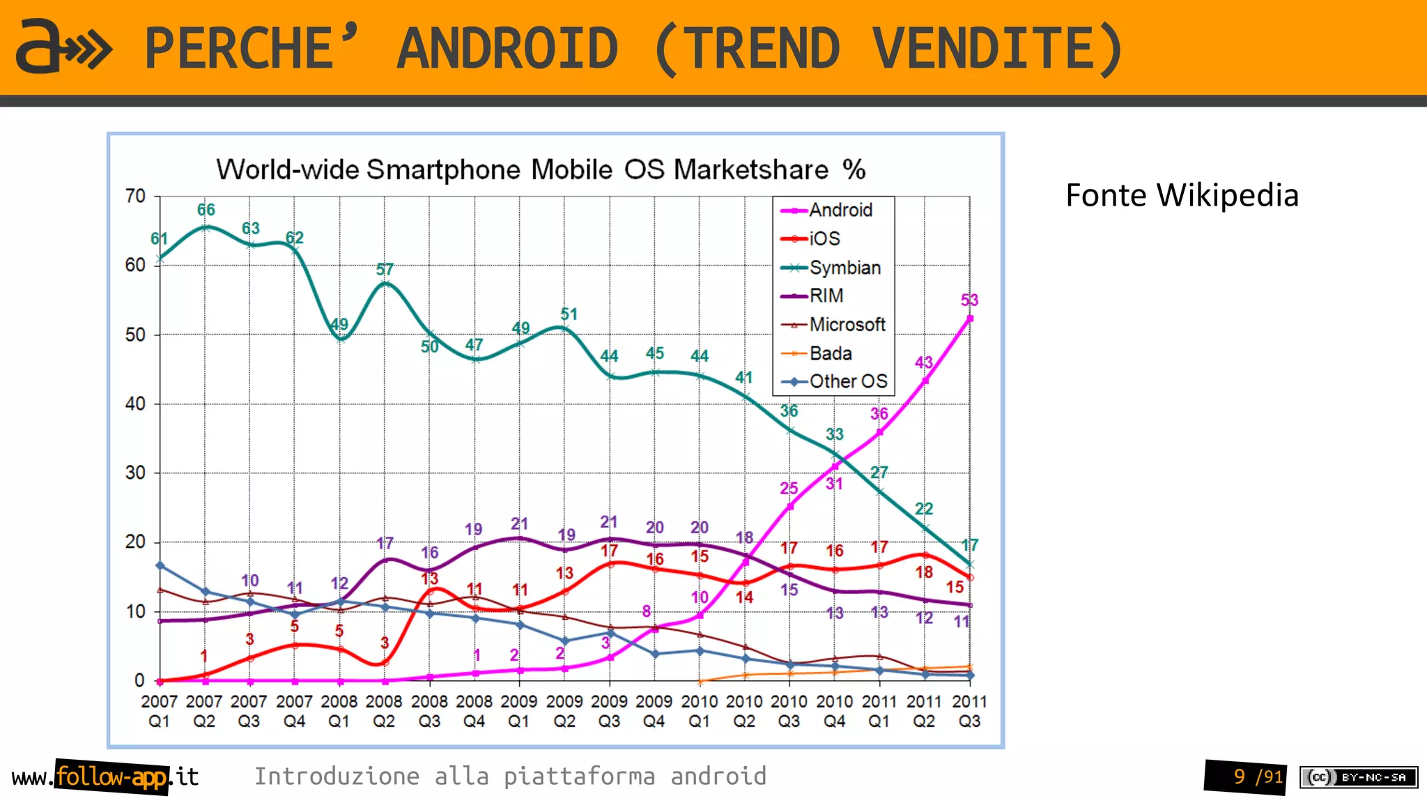 PERCHE’ ANDROID (TREND VENDITE)

                                                            Fonte Wikipedia




www.follow-app.it   Introduzione alla piattaforma android             9 /91
 
