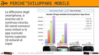 PERCHE’SVILUPPARE MOBILE
     La diffusione degli
     smartphone, è
     enorme ed in
     continua crescita.
     Gli utenti connessi
     sono milioni e le
     app scaricate
     hanno superato
     10 miliardi di
     copie

www.follow-app.it   Introduzione alla piattaforma android   6 /91
 