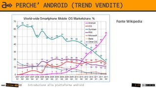 PERCHE’ ANDROID (TREND VENDITE)

                                                            Fonte Wikipedia




www.follow-app.it   Introduzione alla piattaforma android             9 /91
 