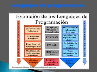 1a Gen: Computadoras se programaban en código binario. Cada modelo tiene su propio código, por esa razón se llama lenguaje de máquina.