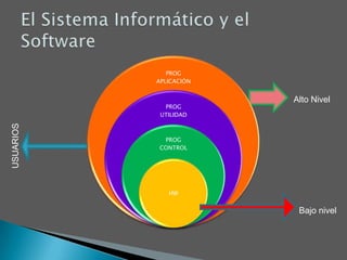 El Sistema Informático y el SoftwareAlto NivelUSUARIOSBajo nivel