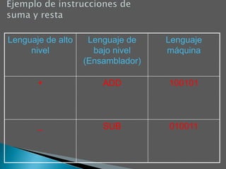 4a Gen: Surge la programación orientada a objetos. Están orientados a resultados e incluyen lenguajes de interrogatorio o "query", con bases de datos. Los programas son mucho más fáciles de escribir.