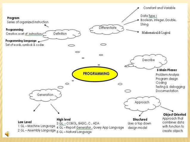 Introduction of Programming | PPT