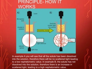 PRINCIPLE- HOW IT
WORKS
In example A you will see that all the solute has been dissolved
into the solution, therefore there will be no scattered light leading
to a low nephelometric value. In example B, the solute has not
dissolved into the solution, therefore there is an increase in
scattered light, leading to a high nephelometric value.
 