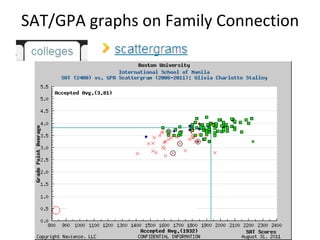 SAT/GPA graphs on Family Connection 