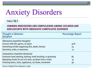 Anxiety Disorders
 