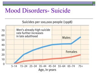 Mood Disorders- Suicide
 