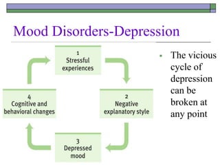 Mood Disorders-Depression
 The vicious
cycle of
depression
can be
broken at
any point
 