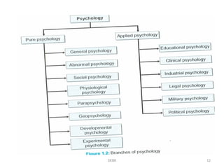 Introduction- Applied psychology -DEBR.ppt