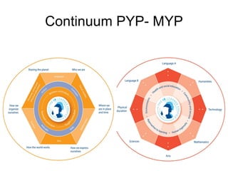 PYP Introduction | PPT