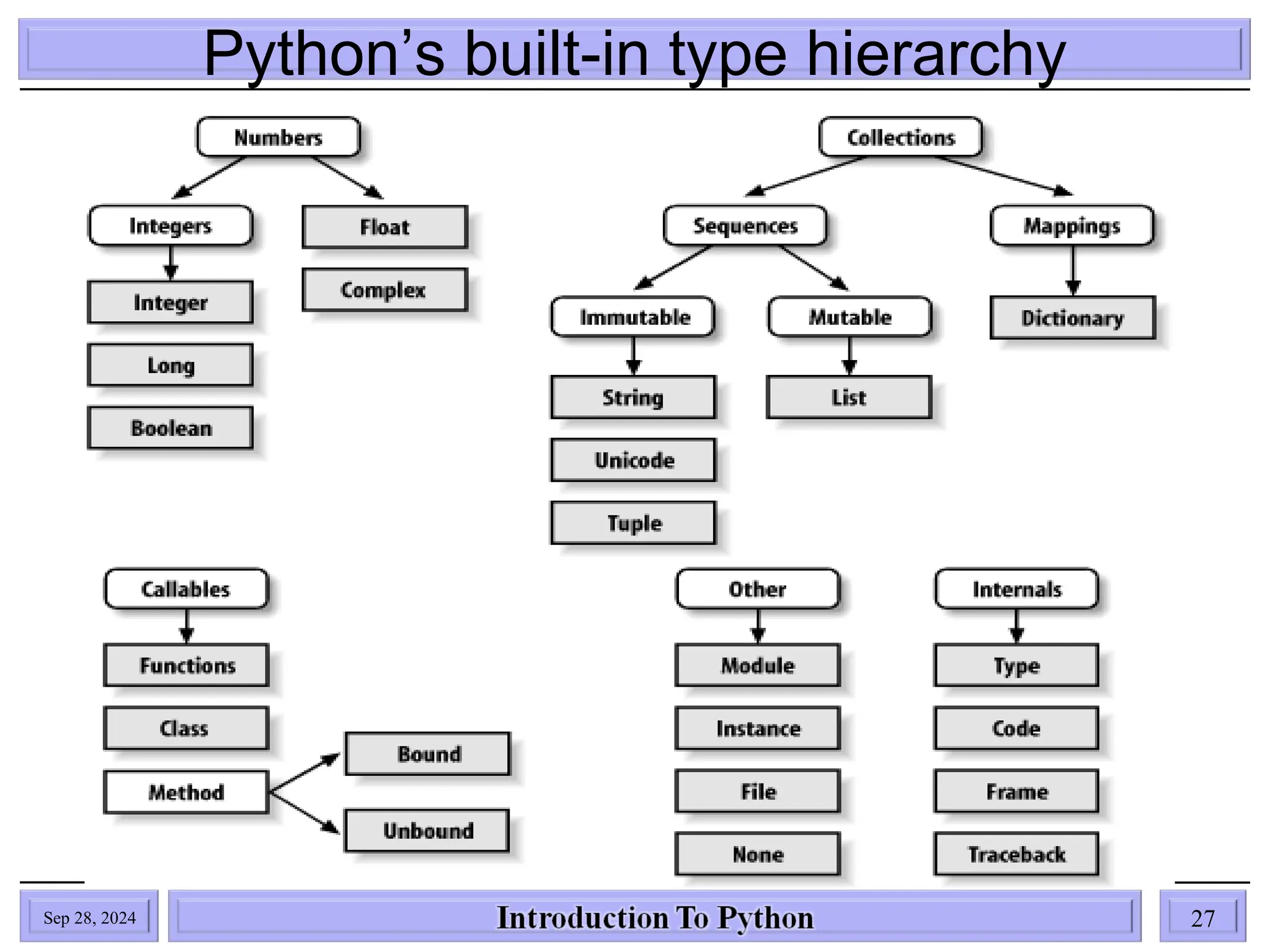 Python’s built-in type hierarchy
Sep 28, 2024 27
 