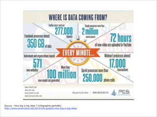 Source : How big is big data ? (infographie partielle)
http://www.americanis.net/2013/info-graphic-how-big-is-big-data/
 