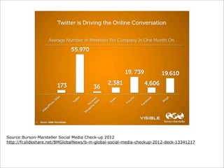 Source:Burson-Marsteller Social Media Check-up 2012
http://fr.slideshare.net/BMGlobalNews/b-m-global-social-media-checkup-2012-deck-13341217
 
