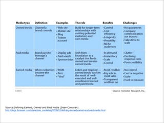 Source:Defining Earned, Owned and Paid Media (Sean Corcoran)
http://blogs.forrester.com/interactive_marketing/2009/12/deﬁning-earned-owned-and-paid-media.html
 