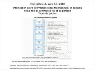 Écosystème du Web 2.0: 2010
intersection entre information (sites traditionnels) et contenu
social fait de commentaires et de partage
Types de publics
Voir Mise à jour de Forrester 2011 (faite en 2012). Peu de différence....
In Business, everybody uses Social Media for work; the question is how (Zachary Reiss-Davis-Juillet 2013)
http://blogs.forrester.com/zachary_reiss_davis/13-07-17-in_business_everybody_uses_social_media_for_work_the_question_is_how
 