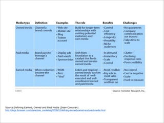 Source:Defining Earned, Owned and Paid Media (Sean Corcoran)
http://blogs.forrester.com/interactive_marketing/2009/12/deﬁn...