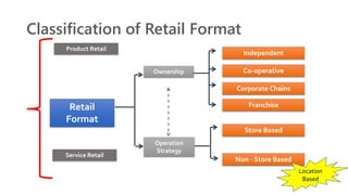 Classification of Retail Format
Retail
Format
Ownership
Operation
Strategy
Independent
Co-operative
Corporate Chains
Franchise
Store Based
Non - Store Based
Product Retail
Service Retail
Location
Based
 