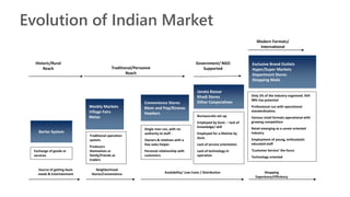 Weekly Markets
Village Fairs
Melas
Convenience Stores
Mom and Pop/Kiranas
Hawkers
Janata Bazaar
Khadi Stores
Other Cooperatives
Exclusive Brand Outlets
Hyper/Super Markets
Department Stores
Shopping Malls
Traditional/Pervasive
Reach
Government/ NGO
Supported
Historic/Rural
Reach
Modern Formats/
International
Source of getting basic
needs & Entertainment
Neighborhood
Stores/Convenience Availability/ Low Costs / Distribution Shopping
Experience/Efficiency
Traditional operation
system.
Producers
themselves or
family/friends as
traders
Single man run, with no
authority to staff .
Owners & relatives with a
few sales helper.
Personal relationship with
customers.
Bureaucratic set-up
Employed by Govt. – lack of
knowledge/ skill
Employed for a lifetime by
Govt.
Lack of service orientation
Lack of technology in
operation
Only 2% of the industry organized. Still
98% has potential
Professional run with operational
standardization.
Various retail formats operational with
growing competition
Retail emerging as a career oriented
industry
Employment of young, enthusiastic
educated staff
‘Customer Service’ the focus
Technology oriented
Barter System
Exchange of goods or
services
Evolution of Indian Market
 