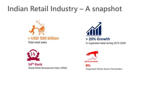 Indian Retail Industry – A snapshot
 