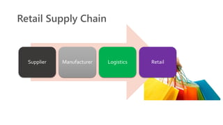 Retail Supply Chain
Supplier Manufacturer Logistics Retail
 
