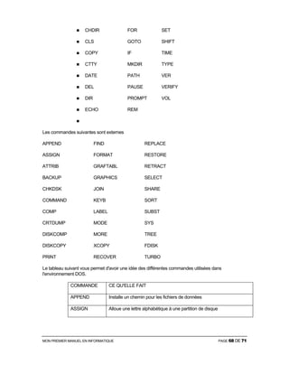 MON PREMIER MANUEL EN INFORMATIQUE PAGE 68 DE 71
CHDIR FOR SET
CLS GOTO SHIFT
COPY IF TIME
CTTY MKDIR TYPE
DATE PATH VER
DEL PAUSE VERIFY
DIR PROMPT VOL
ECHO REM
Les commandes suivantes sont externes
APPEND FIND REPLACE
ASSIGN FORMAT RESTORE
ATTRIB GRAFTABL RETRACT
BACKUP GRAPHICS SELECT
CHKDSK JOIN SHARE
COMMAND KEYB SORT
COMP LABEL SUBST
CRTDUMP MODE SYS
DISKCOMP MORE TREE
DISKCOPY XCOPY FDISK
PRINT RECOVER TURBO
Le tableau suivant vous permet d'avoir une idée des différentes commandes utilisées dans
l'environnement DOS.
COMMANDE CE QU'ELLE FAIT
APPEND Installe un chemin pour les fichiers de données
ASSIGN Alloue une lettre alphabétique à une partition de disque
 