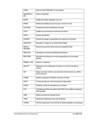 MON PREMIER MANUEL EN INFORMATIQUE PAGE 70 DE 71
LABEL Met une sorte "d'étiquette" sur les disques
MAKEDIR ou
MD
Créer un répertoire
MODE Installe les modes d'opération pour une
MORE Affiche les résultats pouvant occuper un écran à la fois
NLSFUNC Charge les fonctions spécifiques aux pays
PATH Installe une commande de recherche de chemin
PRINT Imprime des fichiers
PROMPT Permet de changer la présentation de la ligne de commande
RECOVER Récupère un disque ou un fichier endommagé
REN ou
RENAME
Renomme le premier fichier comme le deuxième fichier
REPLACE Remplace les versions précédentes des fichiers
RESTORE Récupère les fichiers qui ont été sauvegardés par la commande
Backup
RMDIR ou RD Enlever un répertoire
SELECT Sélectionne une configuration de clavier, et un format de date et
d'heure
SET Alloue une valeur de file à une autre dans l'environnement ou affiche
l'environnement
SHARE Installe le partage et l'utilisation exclusive de fichier
SORT Trie les données par ordre ascendant ou descendant
SUBST Substitue une file de caractère pour un chemin
SYS Transfère les fichiers de système MS-DOS d'une partition de disque à
celle spécifiée
TIME Affiche et permet de changer l'heure
TREE Affiches les répertoires et les nom de fichiers
TURBO Permet d'augmenter ou de diminuer la vitesse opération du processeur
 