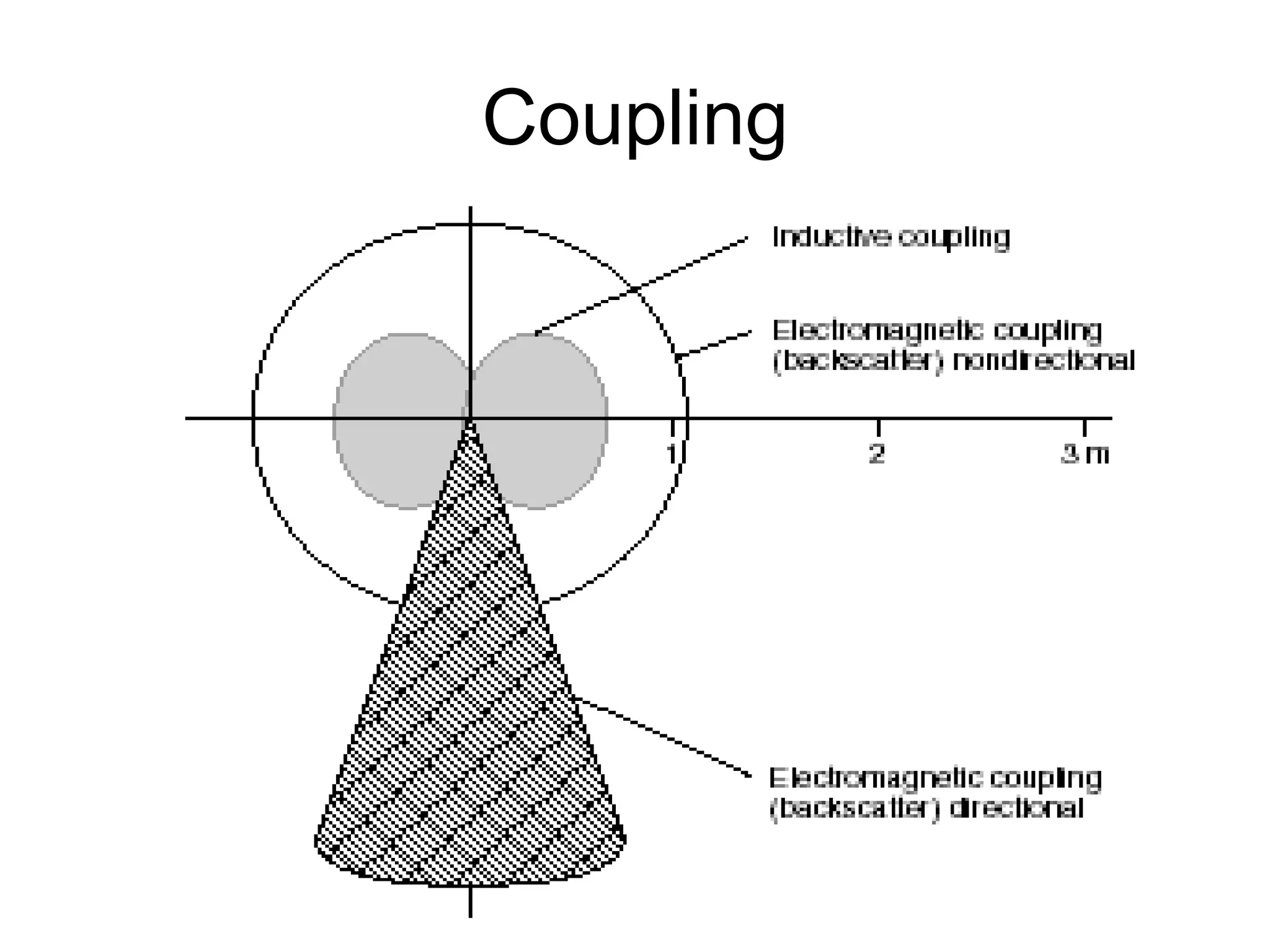 Coupling 