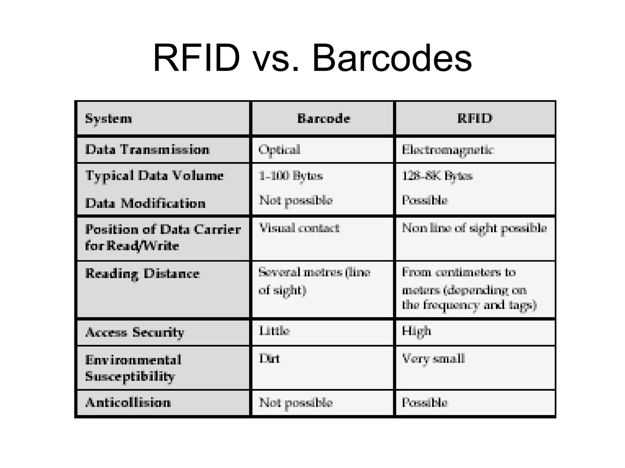 RFID vs. Barcodes 