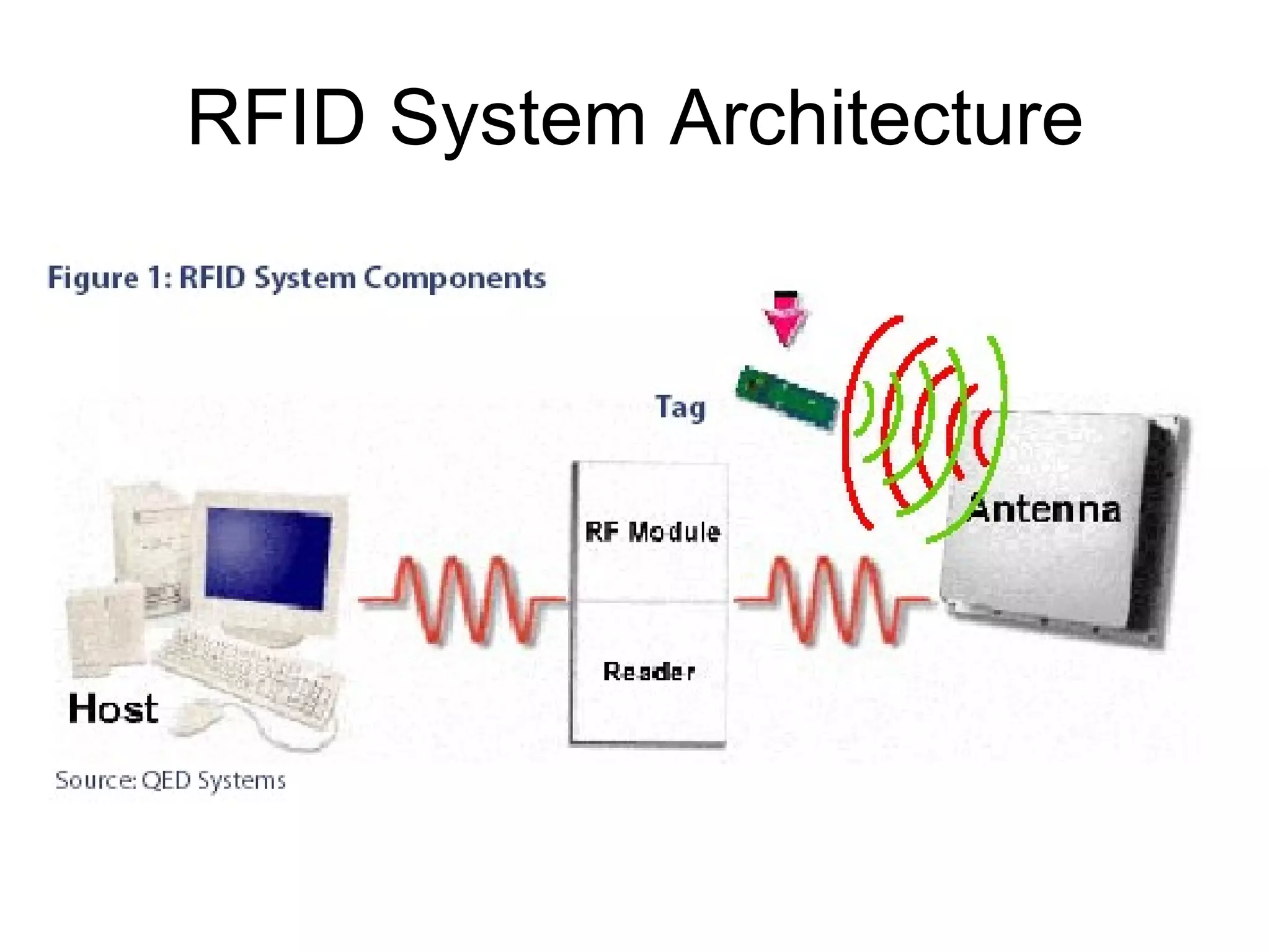 RFID System Architecture 