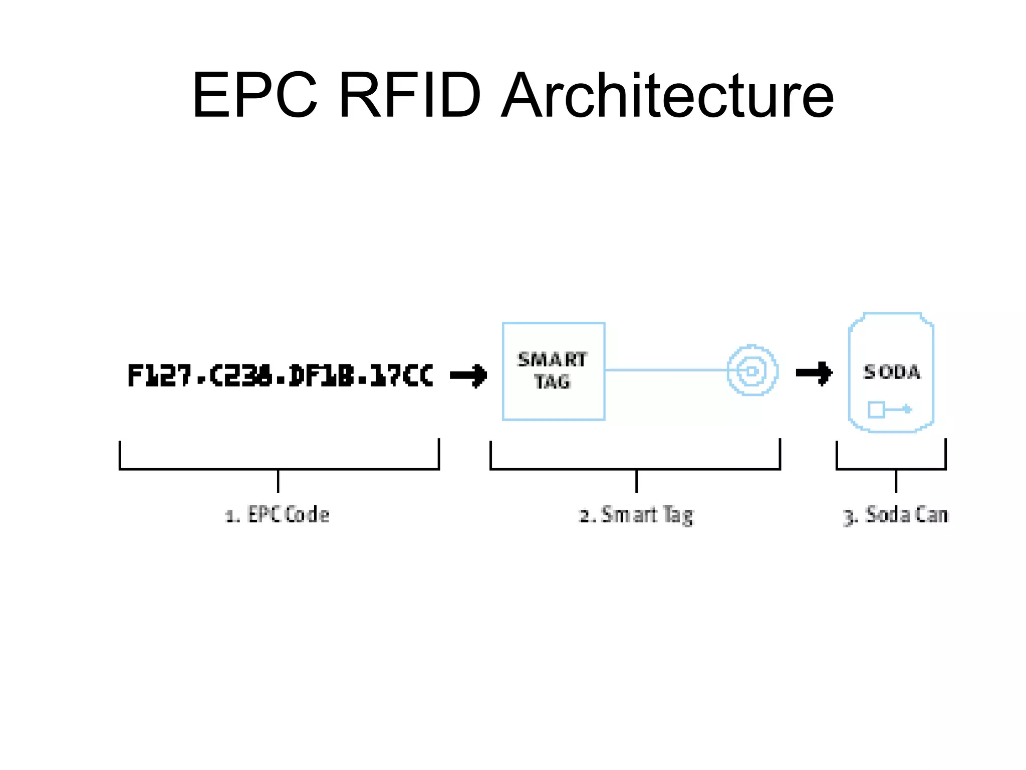 EPC RFID Architecture 