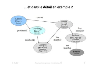 … et dans le détail en exemple 2
11.09.2017 10Forum archiviste genevois - Introduction au RiC
 