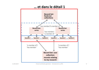… et dans le détail 1
11.09.2017 9Forum archiviste genevois - Introduction au RiC
 