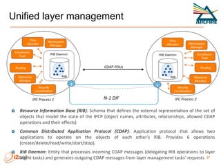 Unified layer management
37
Resource Information Base (RIB): Schema that defines the external representation of the set of...