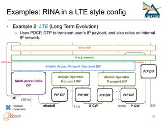 Examples: RINA in a LTE style config
• Example 2: LTE (Long Term Evolution)
– Uses PDCP, GTP to transport user’s IP payloa...