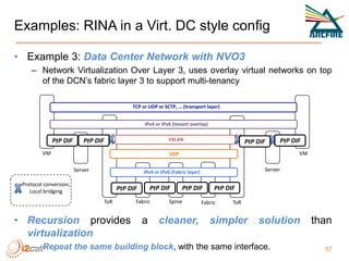 Examples: RINA in a Virt. DC style config
• Example 3: Data Center Network with NVO3
– Network Virtualization Over Layer 3...