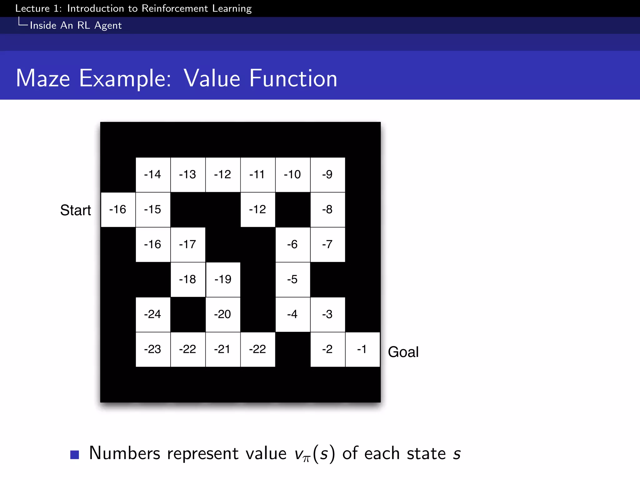 Lecture 1: Introduction to Reinforcement Learning
Inside An RL Agent
Maze Example: Value Function
-14 -13 -12 -11 -10 -9
-16 -15 -12 -8
-16 -17 -6 -7
-18 -19 -5
-24 -20 -4 -3
-23 -22 -21 -22 -2 -1
Start
Goal
Numbers represent value vπ(s) of each state s
 