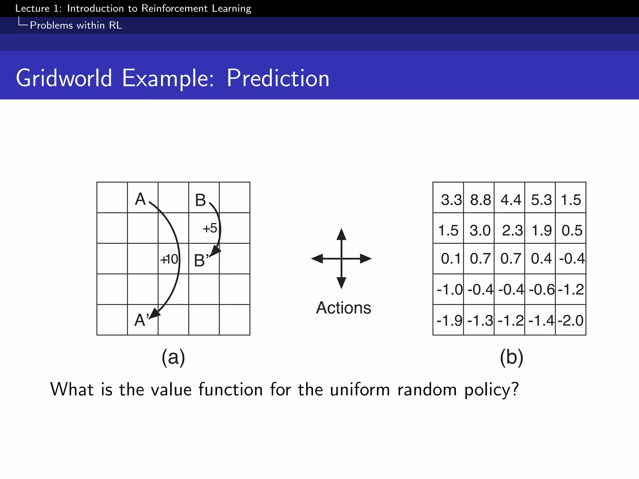 Lecture 1: Introduction to Reinforcement Learning
Problems within RL
Gridworld Example: Prediction
3.3 8.8 4.4 5.3 1.5
1.5 3.0 2.3 1.9 0.5
0.1 0.7 0.7 0.4 -0.4
-1.0 -0.4 -0.4 -0.6 -1.2
-1.9 -1.3 -1.2 -1.4 -2.0
A B
A’
B’+10
+5
Actions
(a) (b)
What is the value function for the uniform random policy?
 