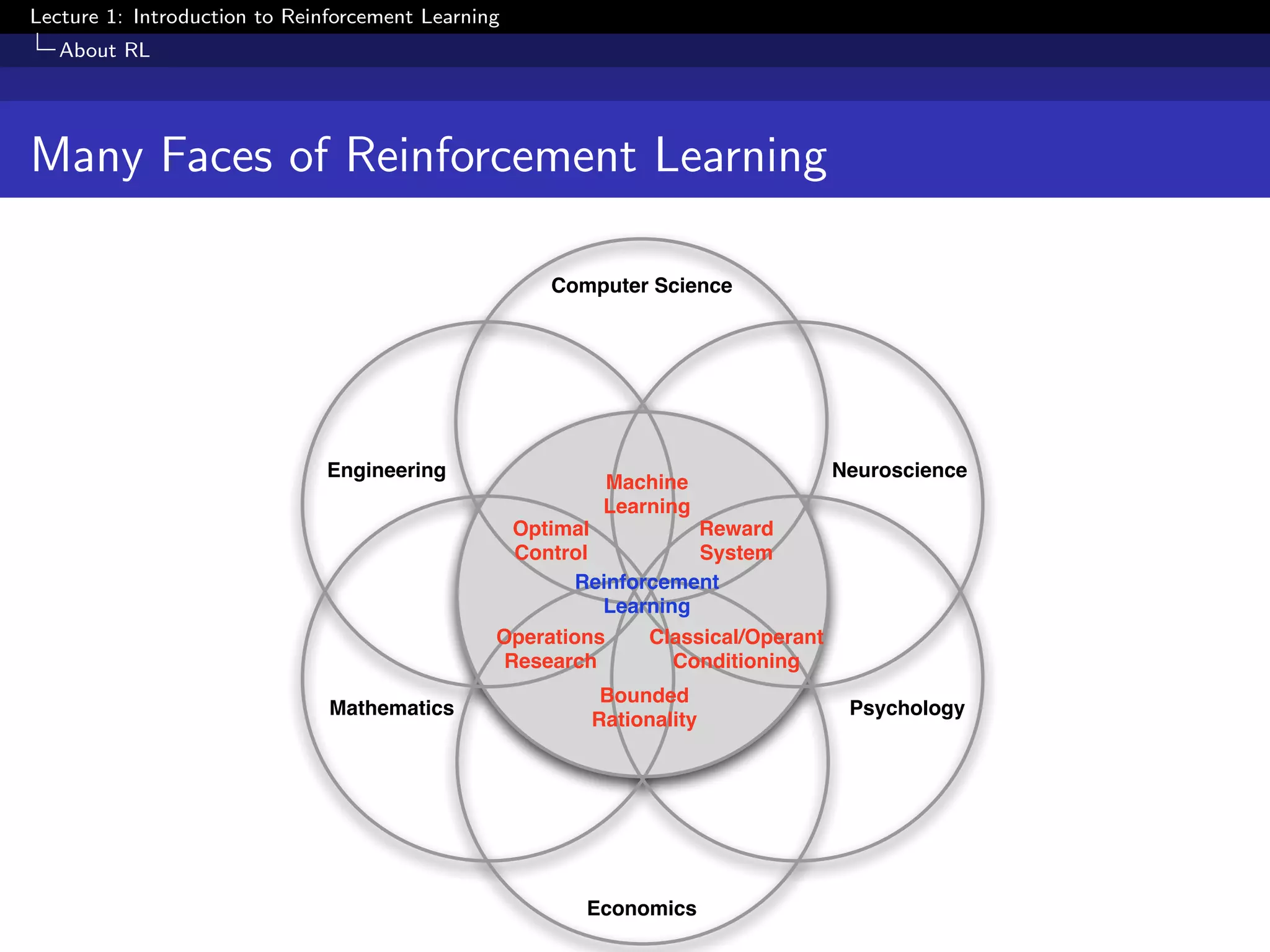 Lecture 1: Introduction to Reinforcement Learning
About RL
Many Faces of Reinforcement Learning
Computer Science
Economics
Mathematics
Engineering Neuroscience
Psychology
Machine
Learning
Classical/Operant
Conditioning
Optimal
Control
Reward
System
Operations
Research
Bounded
Rationality
Reinforcement
Learning
 