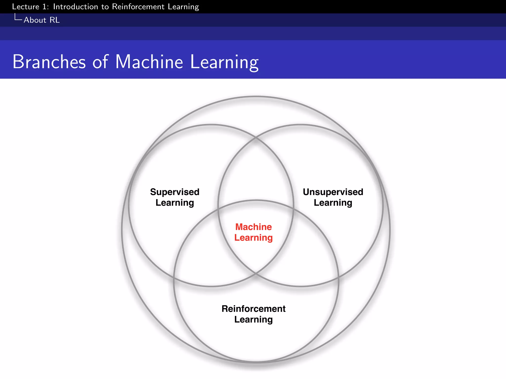 Lecture 1: Introduction to Reinforcement Learning
About RL
Branches of Machine Learning
Reinforcement
Learning
Supervised
Learning
Unsupervised
Learning
Machine
Learning
 