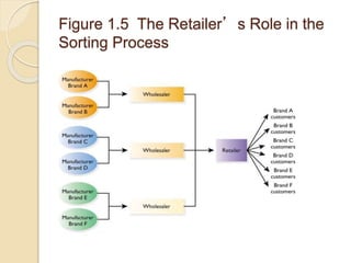 Retailer Process Introduction To Retail Management | PPTX